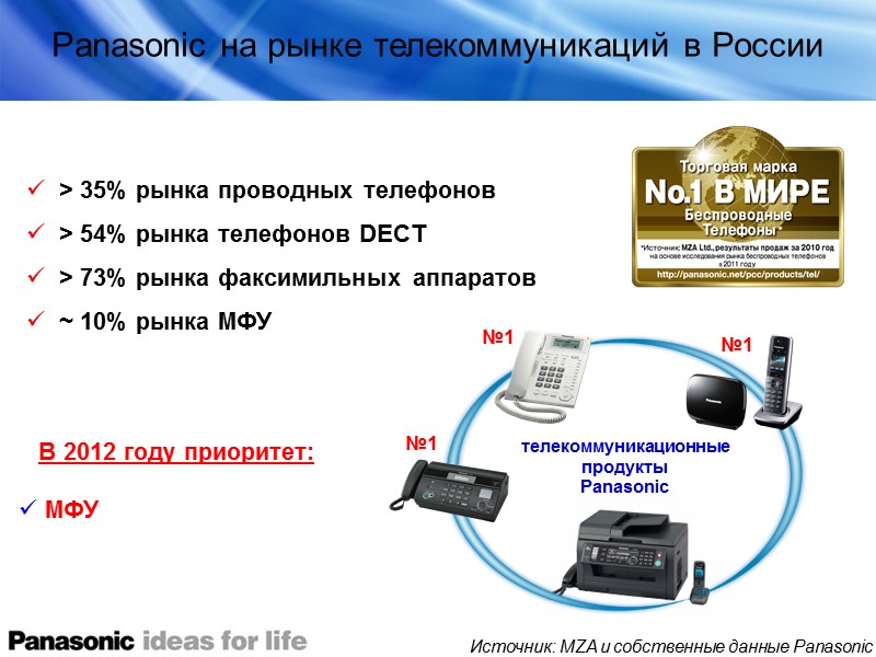 > 35% рынка проводных телефонов  > 54% рынка телефонов DECT  > 73%